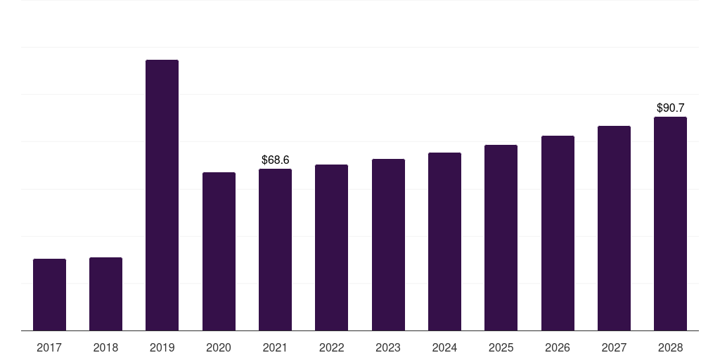 U.S. cerium market, 2017-2028 (US$M)