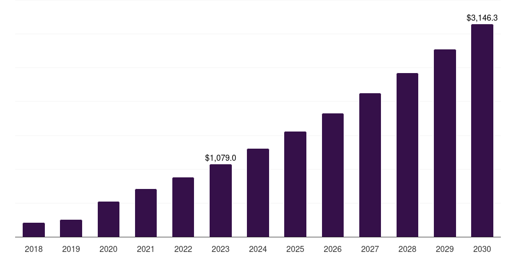 U.S. crispr and cas genes market, 2018-2030 (US$M)