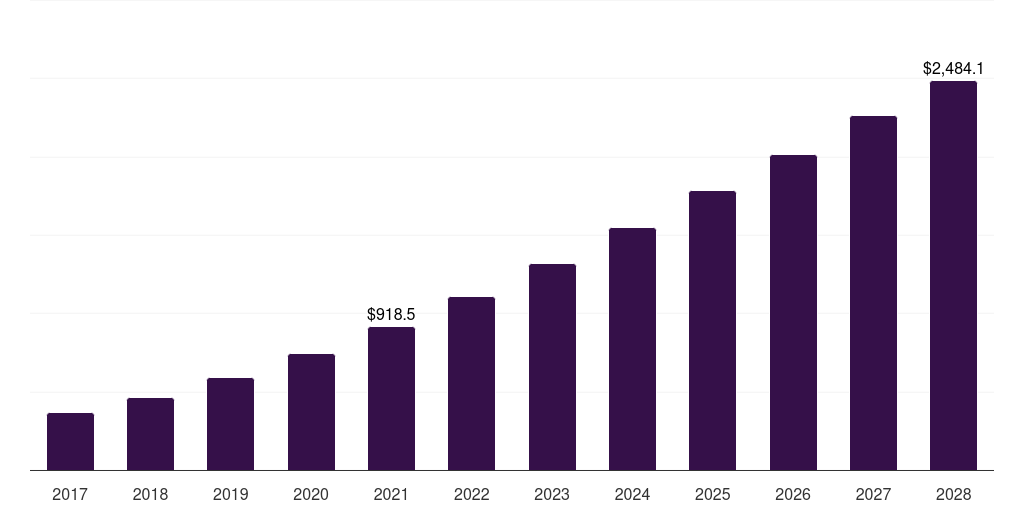 U.S. data preparation tools market, 2017-2028 (US$M)