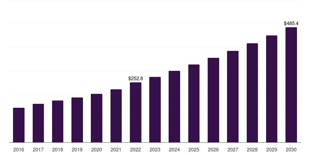 U.S. digital pharmaceutical supply chain management market, 2016-2030 (US$M)