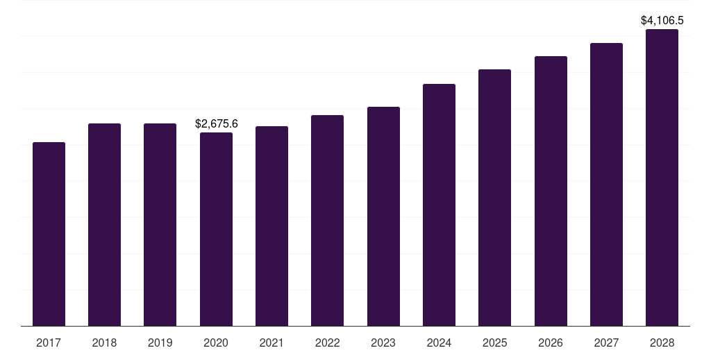 U.S. dna vaccines market, 2017-2028 (US$M)