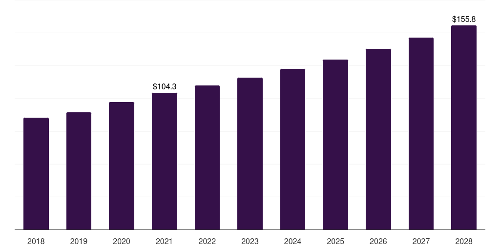 U.S. drainage bottles market, 2018-2028 (US$M)