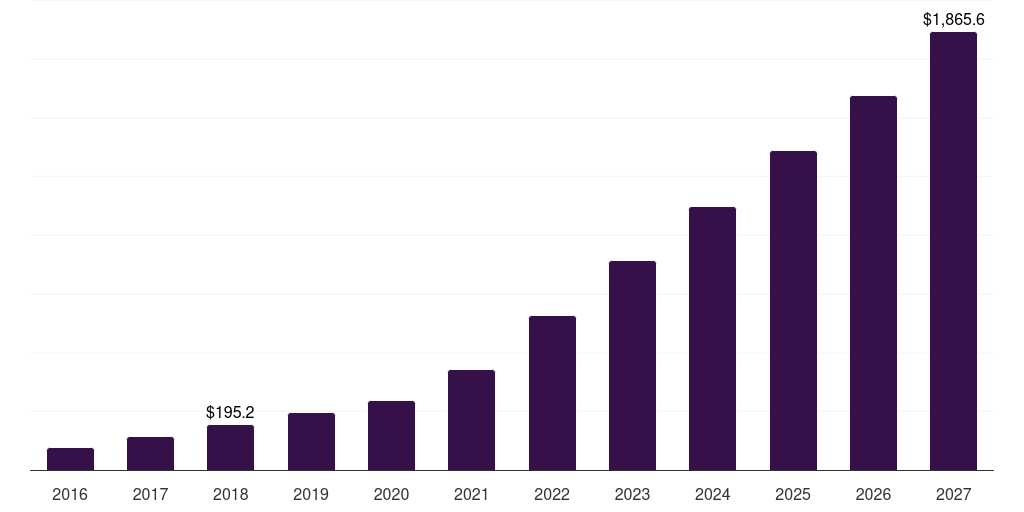 U.S. drug delivery across blood brain barrier market, 2016-2027 (US$M)