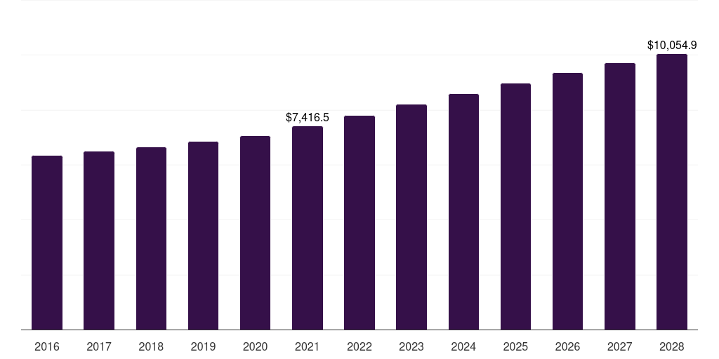 U.S. durable medical equipment rental market, 2016-2028 (US$M)