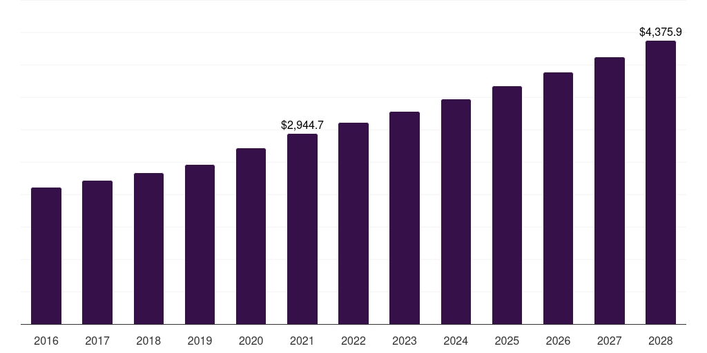 U.S. ecg equipment and management systems market, 2016-2028 (US$M)