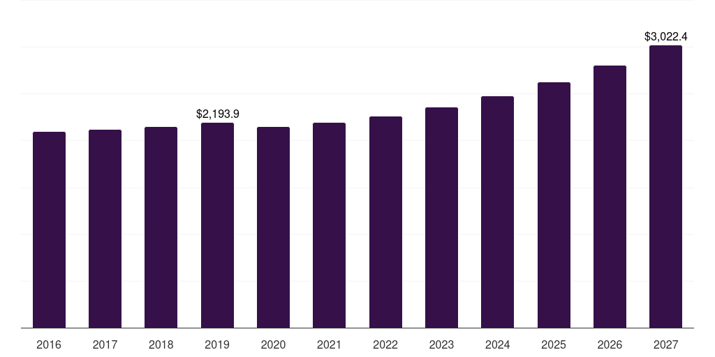 U.S. fishing reels market, 2016-2027 (US$M)