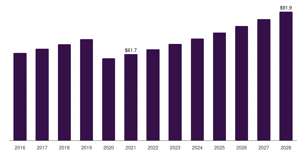 U.S. foot mask market, 2016-2028 (US$M)