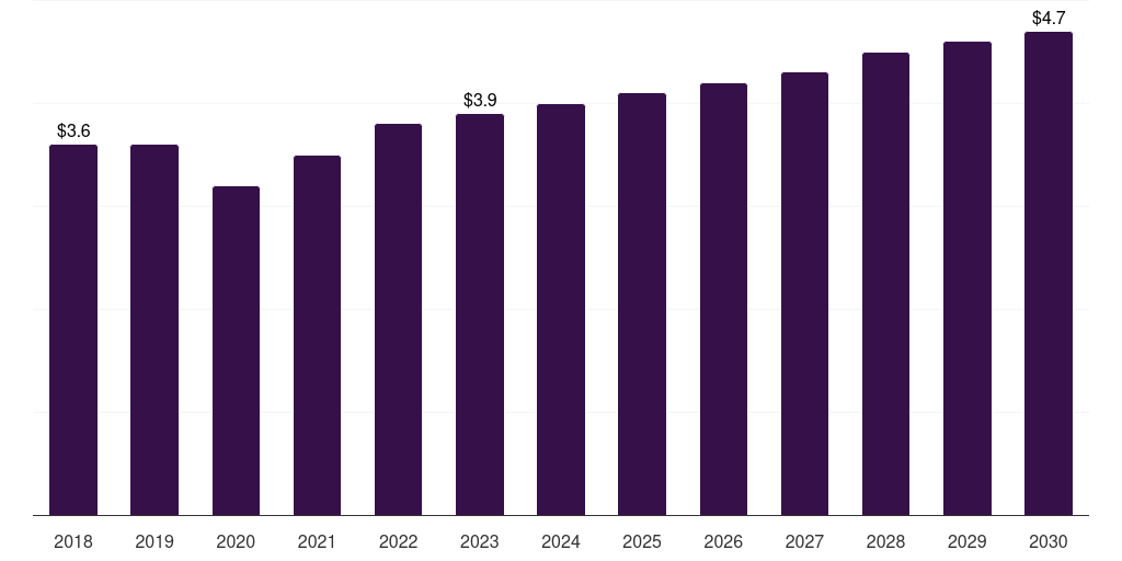U.S. foot ulcer sensors market, 2018-2030 (US$M)
