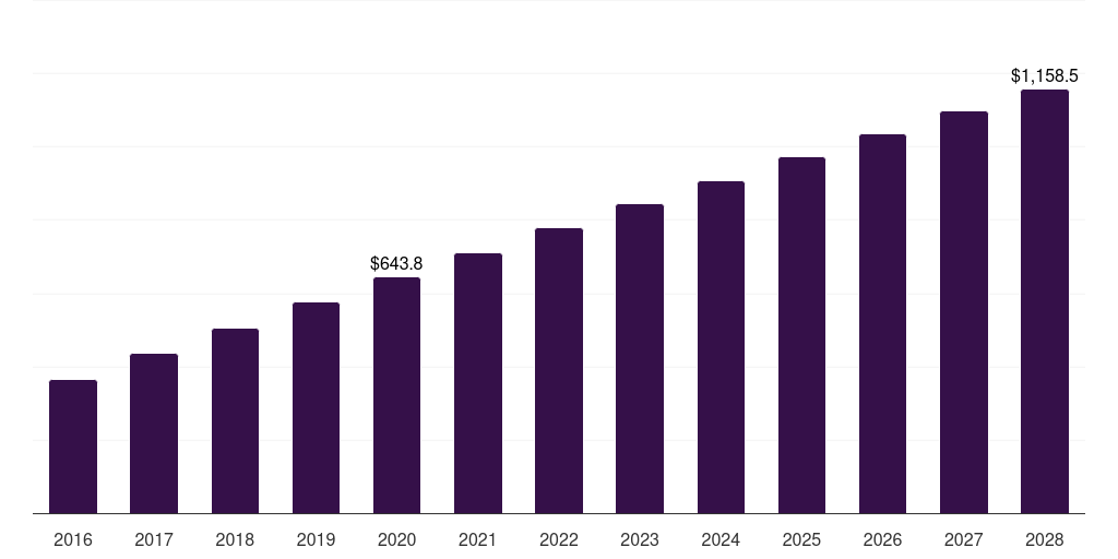 U.S. handwriting digital pen market, 2016-2028 (US$M)