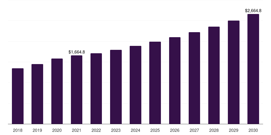 U.S. healthcare it market, 2018-2030 (US$M)