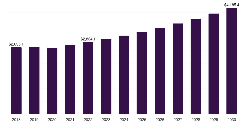 U.S. herbicides market, 2018-2030 (US$M)