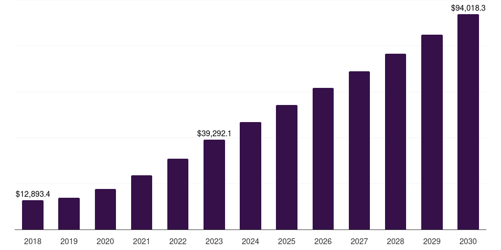 U.S. hybrid cloud market, 2018-2030 (US$M)