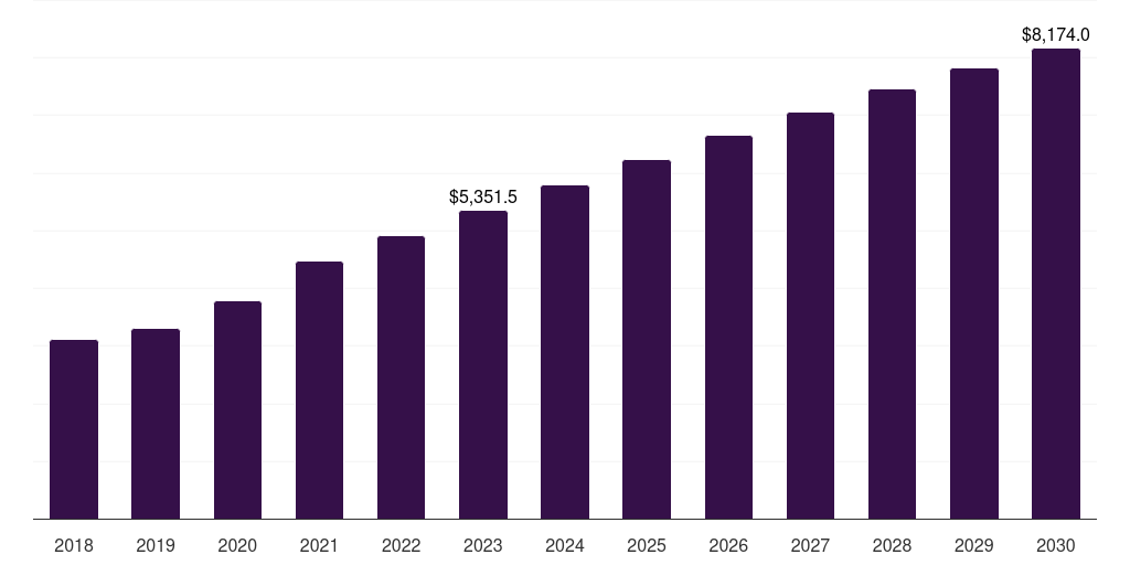 U.S. industrial microbiology product market, 2018-2030 (US$M)