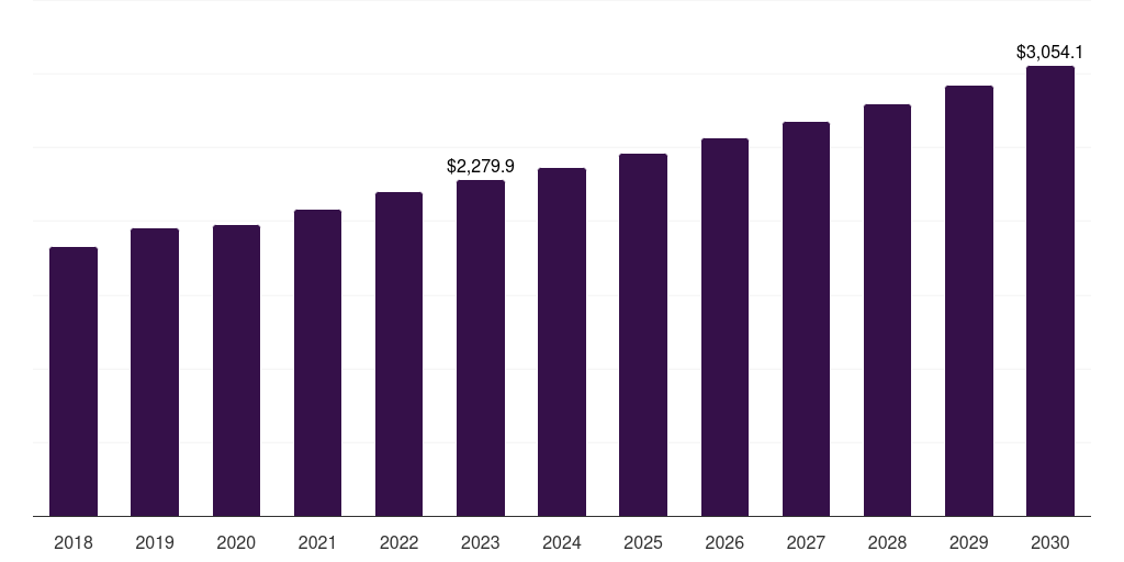 U.S. kidney cancer diagnostics market, 2018-2030 (US$M)