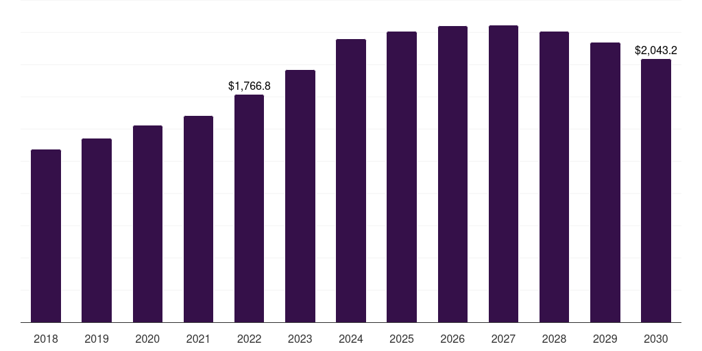 U.S. large caliber ammunition market, 2018-2030 (US$M)