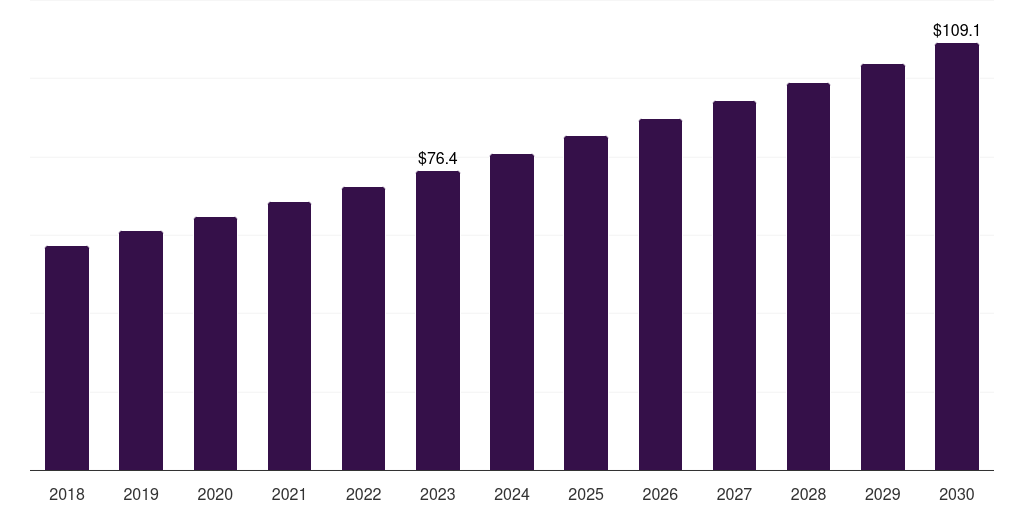 U.S. ligases market, 2018-2030 (US$M)