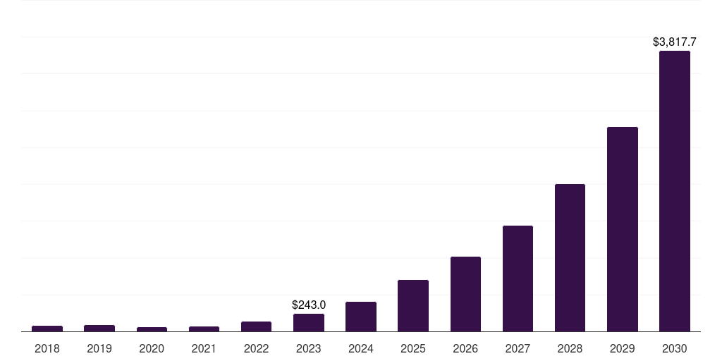 U.S. light commercial vehicle market, 2018-2030 (US$M)