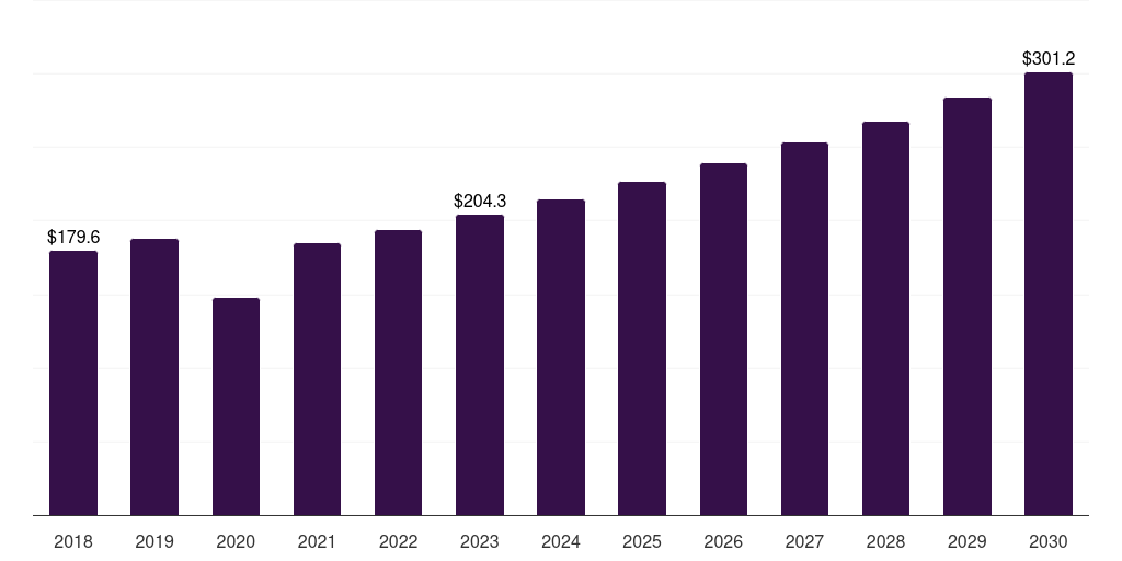 U.S. mastopexy market, 2018-2030 (US$M)