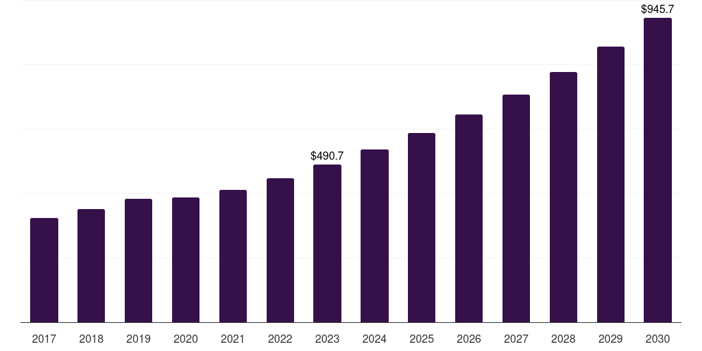 U.S. medical terminology software market, 2017-2030 (US$M)