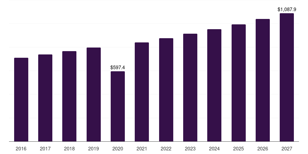 U.S. monopolar electrosurgery instrument market, 2016-2027 (US$M)