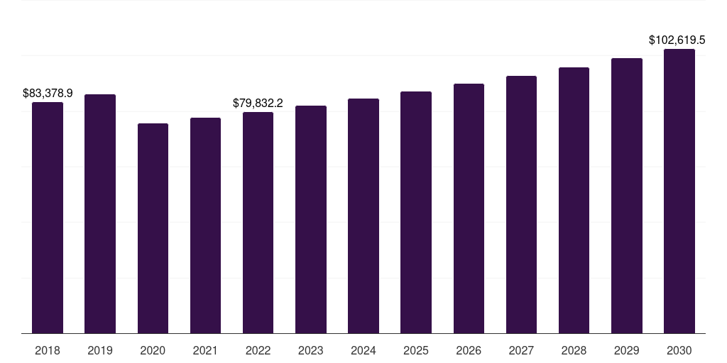 U.S. non sustainable footwear market, 2018-2030 (US$M)