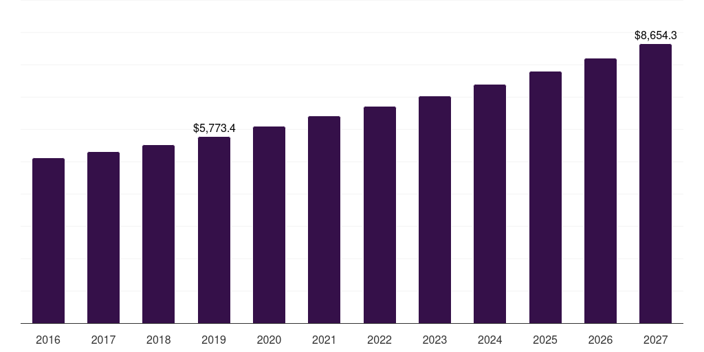 U.S. online book services market, 2016-2027 (US$M)
