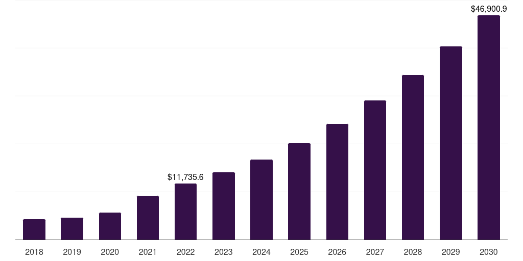 U.S. online food delivery services market, 2018-2030 (US$M)