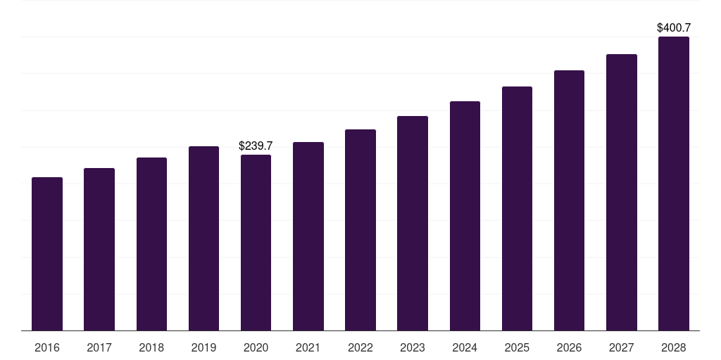 U.S. organic chocolate confectionery market, 2016-2028 (US$M)