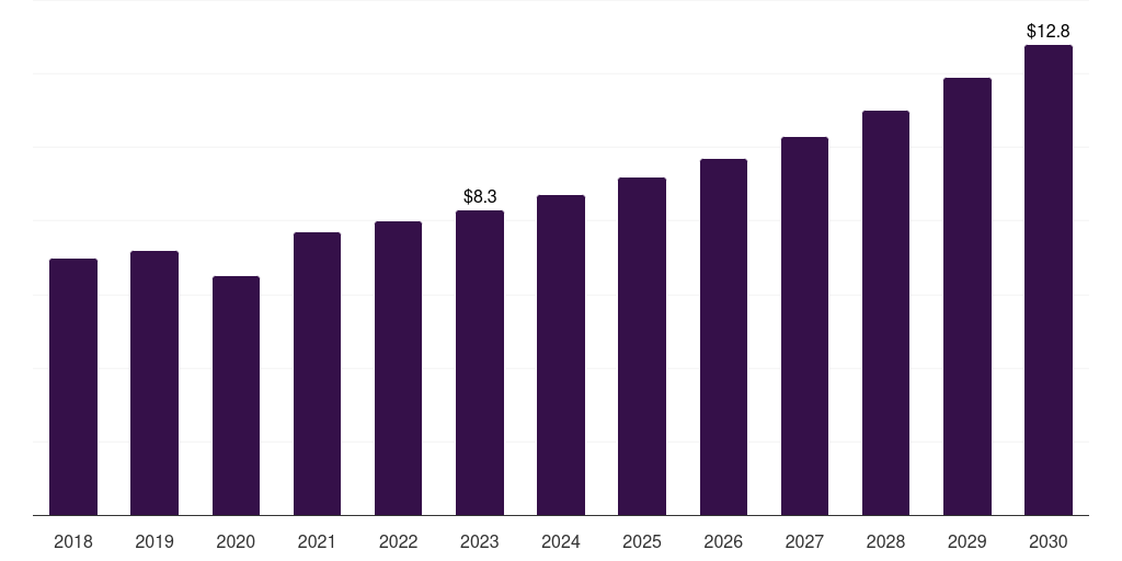 U.S. other source custom antibody market, 2018-2030 (US$M)