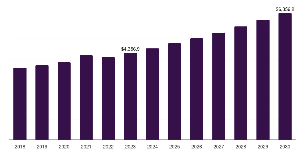 U.S. per diem nurse staffing market, 2018-2030 (US$M)
