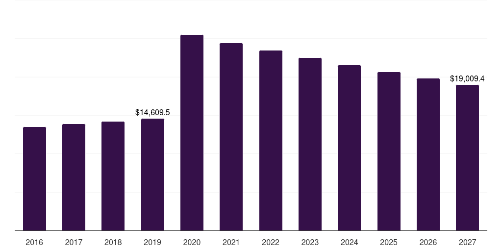 U.S. perfumes and deodorants market, 2016-2027 (US$M)
