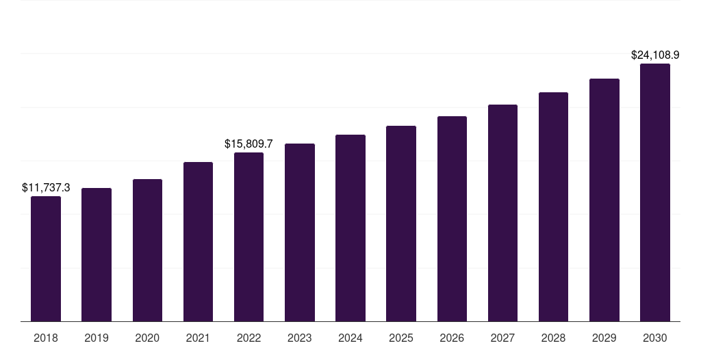 U.S. pet food products market, 2018-2030 (US$M)