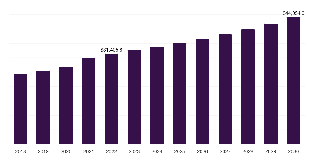 U.S. pet products market, 2018-2030 (US$M)