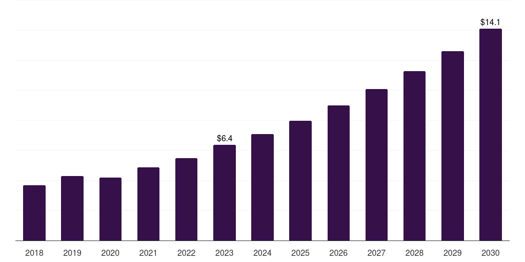 U.S. pharmaceutical collaborative robots market, 2018-2030 (US$M)