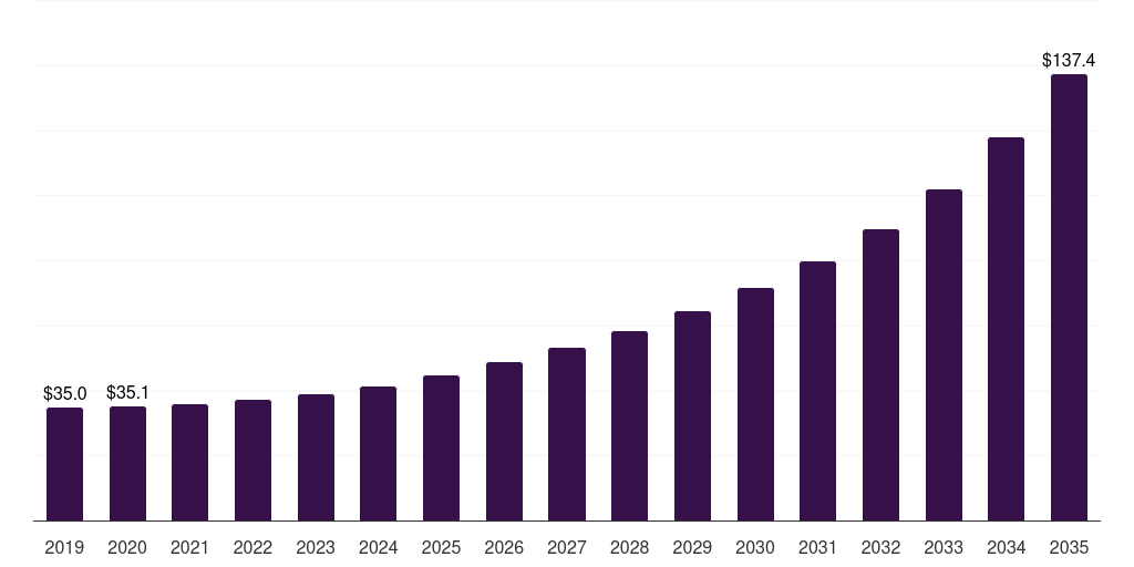 U.S. polyethylene furanoate films market, 2019-2035 (US$K)
