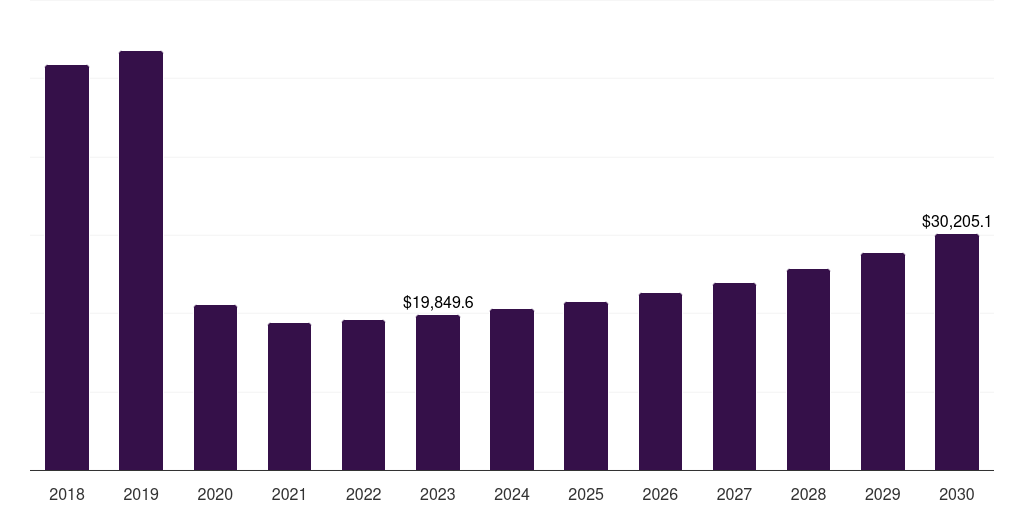 U.S. public transportation market, 2018-2030 (US$M)