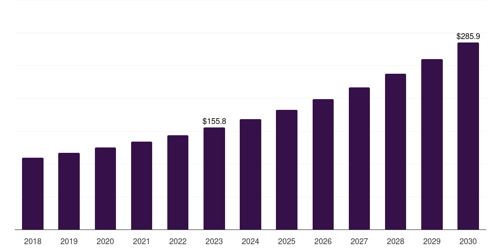 U.S. quantum sensor market, 2018-2030 (US$M)