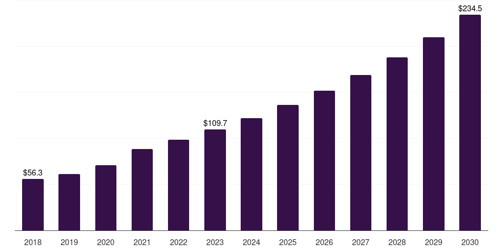 U.S. rna polymerases market, 2018-2030 (US$M)