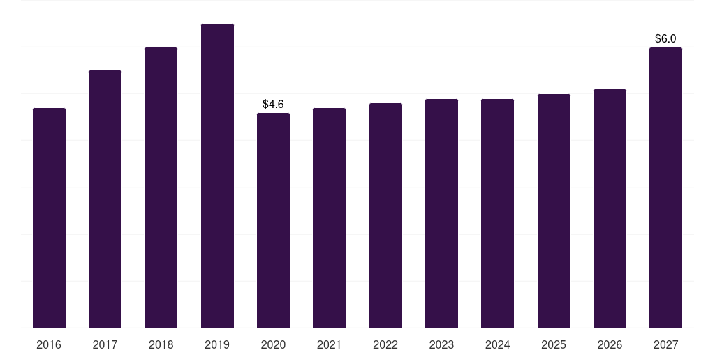 U.S. rooftop solar pv market, 2018-2030 (US$M)