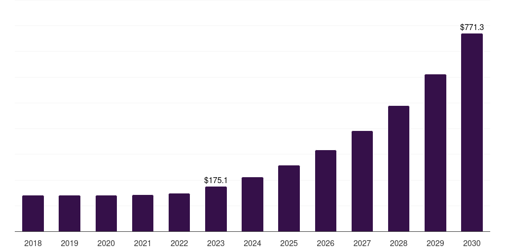 U.S. shape memory polymer market, 2018-2030 (US$M)