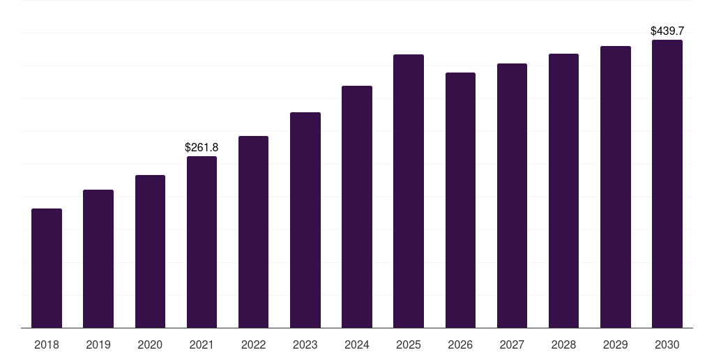 U.S. small wind market, 2018-2030 (US$M)