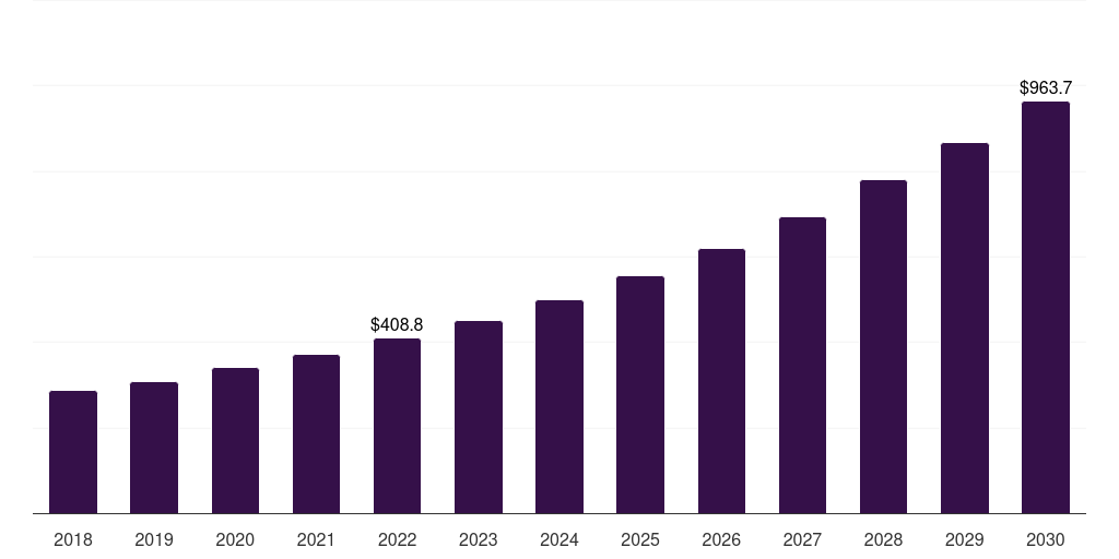 U.S. smart blood pressure monitoring devices market, 2018-2030 (US$M)