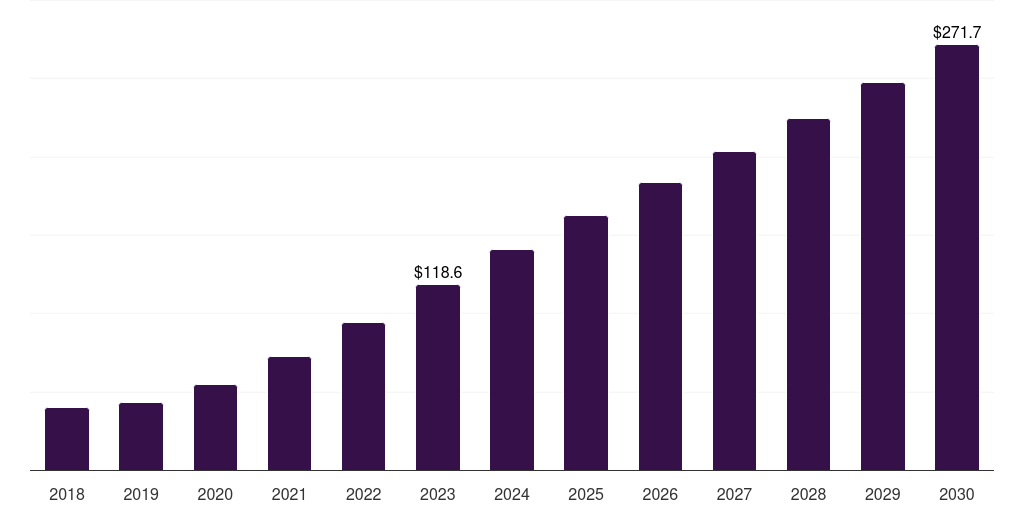 U.S. software as a service (saas) market, 2018-2030 (US$M)