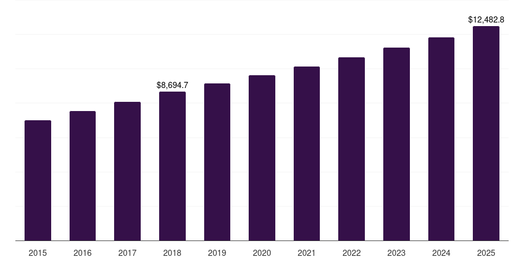 U.S. stationery products market, 2015-2025 (US$M)