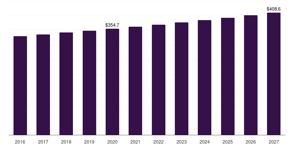 U.S. substance abuse professionals (sap) services market, 2016-2027 (US$M)