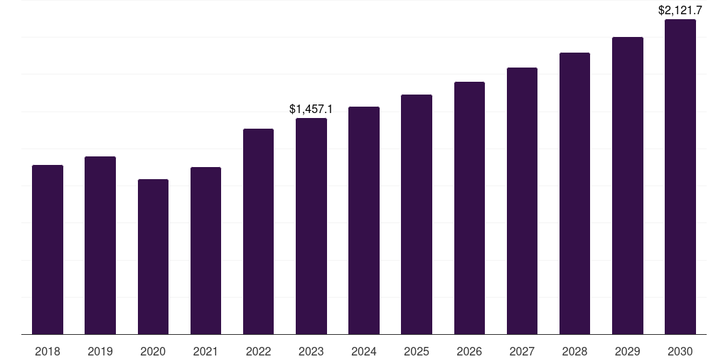U.S. surgical imaging market, 2018-2030 (US$M)