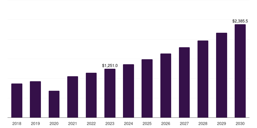 U.S. surgical stapling devices market, 2018-2030 (US$M)