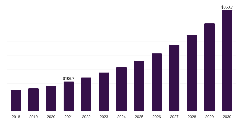 U.S. tele-epilepsy market, 2018-2030 (US$M)