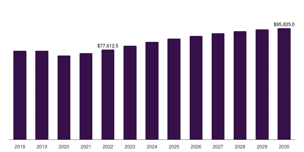 U.S. tendonitis treatment market, 2018-2030 (US$M)