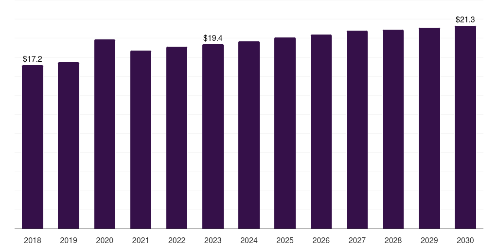 U.S. ultrasound gels market, 2018-2030 (US$M)